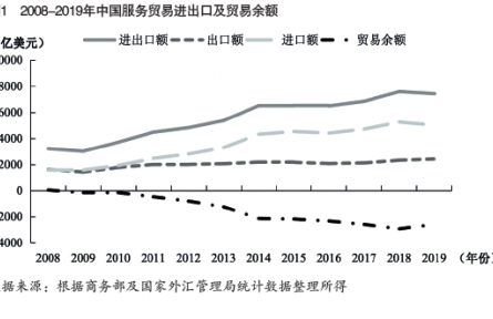 中國服務(wù)貿(mào)易現(xiàn)狀及促進(jìn)高質(zhì)量發(fā)展對策