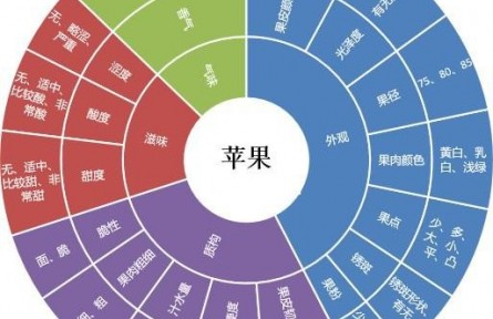 82、成果名稱：水果多維度、數(shù)字化品質(zhì)評價技術