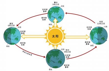 南極北極誰(shuí)更冷？