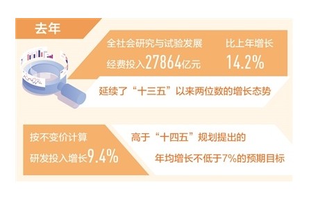 2021年我國研發(fā)投入約2.79萬億元 基礎研究經(jīng)費比2020年增長15.6%