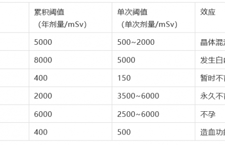 科普 | 什么是輻射？會對人體造成哪些影響？