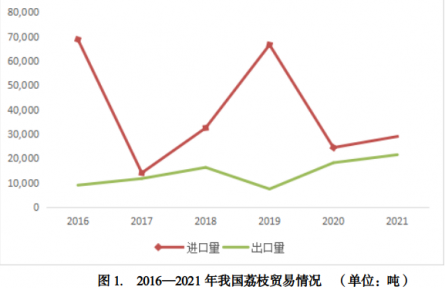 你對(duì)我國(guó)荔枝生產(chǎn)貿(mào)易情況了解嗎？