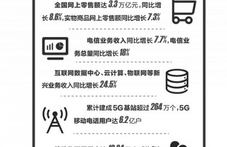 國民經濟企穩(wěn)回升 數字經濟彰顯支柱作用