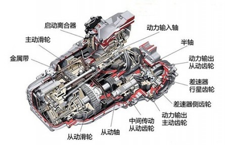 科技名詞 | 機(jī)械無(wú)級(jí)變速器  continuously variable transmission，CVT