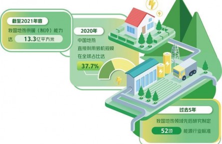 我國(guó)地?zé)豳Y源量約占全球六分之一 地?zé)岙a(chǎn)業(yè)進(jìn)入快速發(fā)展期