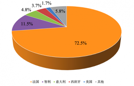 農(nóng)業(yè)貿(mào)易百問 | 近年我國葡萄酒進出口表現(xiàn)如何？