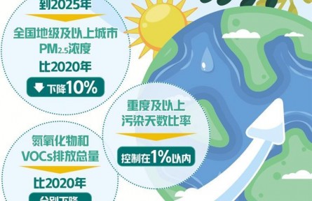 第三個“大氣十條”出臺 力爭到2025年全國地級及以上城市PM2.5濃度比2020年下降10%