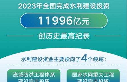 2023年我國(guó)完成水利建設(shè)投資創(chuàng)新高