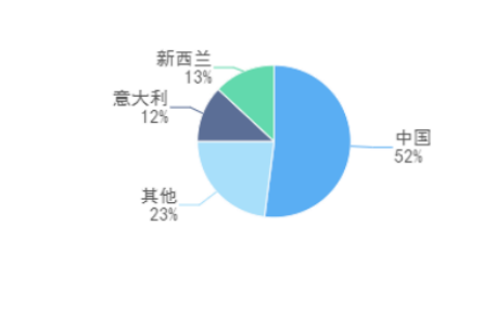 農(nóng)業(yè)貿(mào)易百問|新西蘭奇異果的品牌成功經(jīng)驗(yàn)對我國獼猴桃產(chǎn)業(yè)發(fā)展有哪些借鑒意義