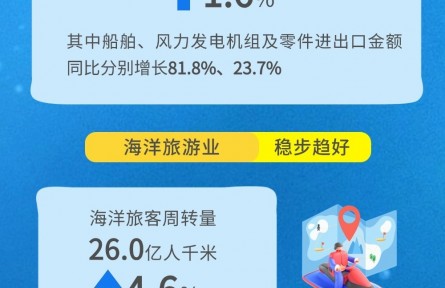 前三季度我國海洋生產(chǎn)總值7.7萬億元 同比增長5.4%