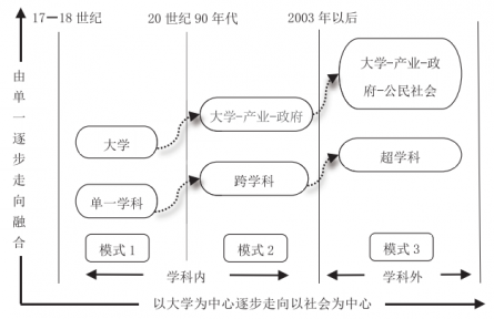 知識生產(chǎn)模式轉(zhuǎn)型視角下新農(nóng)科建設(shè)邏輯向度與實踐進路