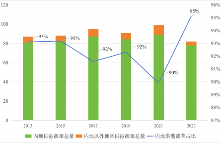 農(nóng)業(yè)貿(mào)易百問(wèn)|內(nèi)地優(yōu)質(zhì)蔬菜如何出口香港？