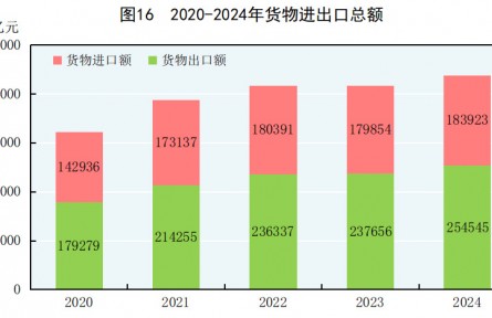 中華人民共和國2024年國民經(jīng)濟(jì)和社會(huì)發(fā)展統(tǒng)計(jì)公報(bào)